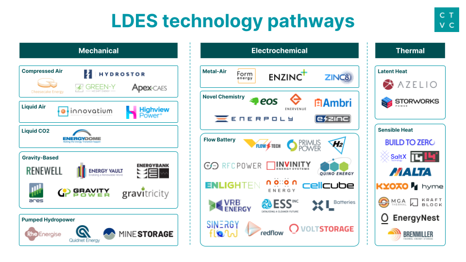 LDES Sector Compass