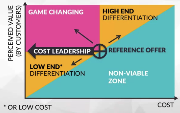 Value vs cost