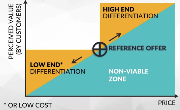 Value vs price