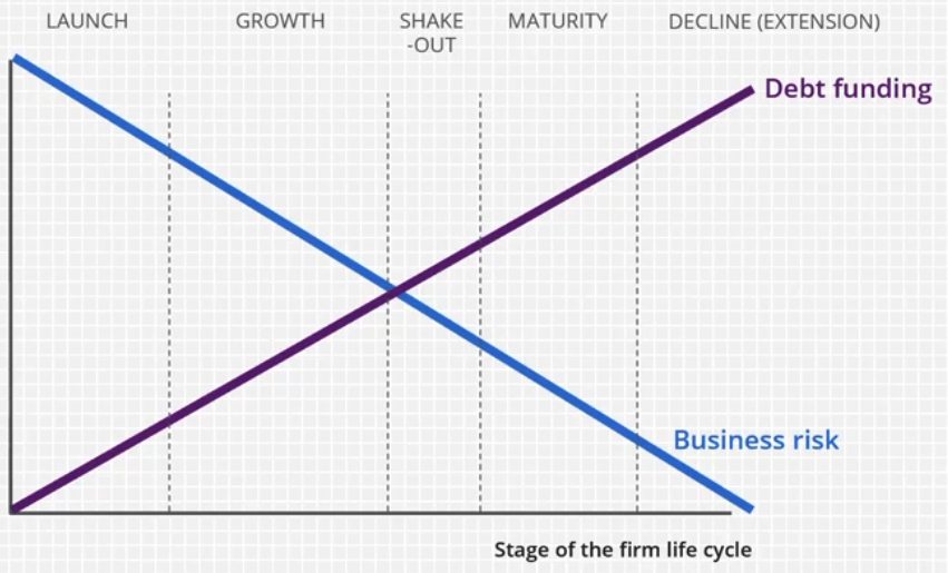 Risk over time