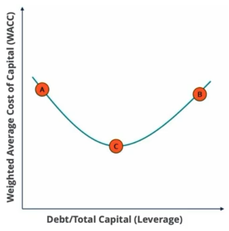 WACC vs Leverage