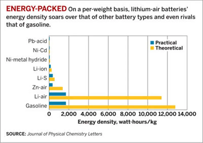 Lithium air chart