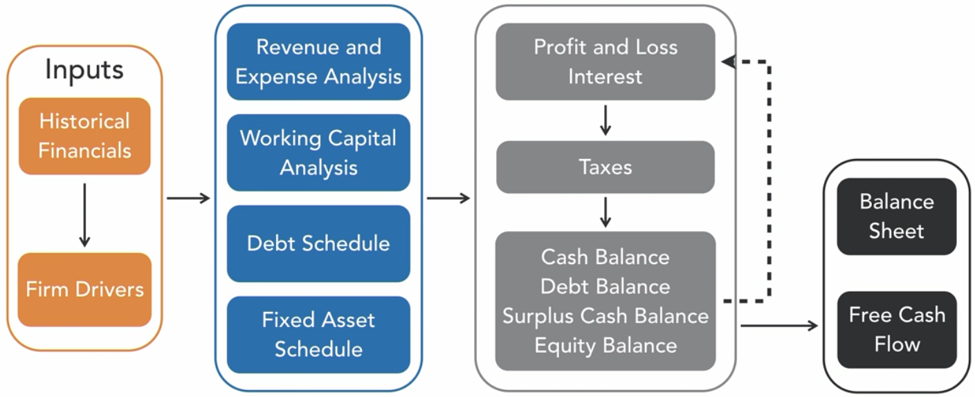 Corporate finance modelling