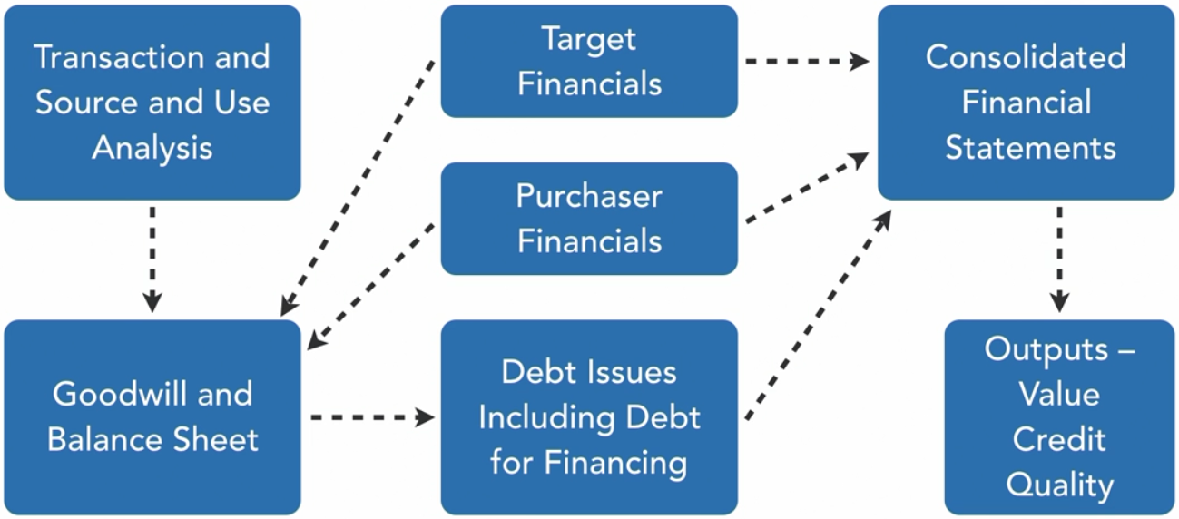 Investment modelling