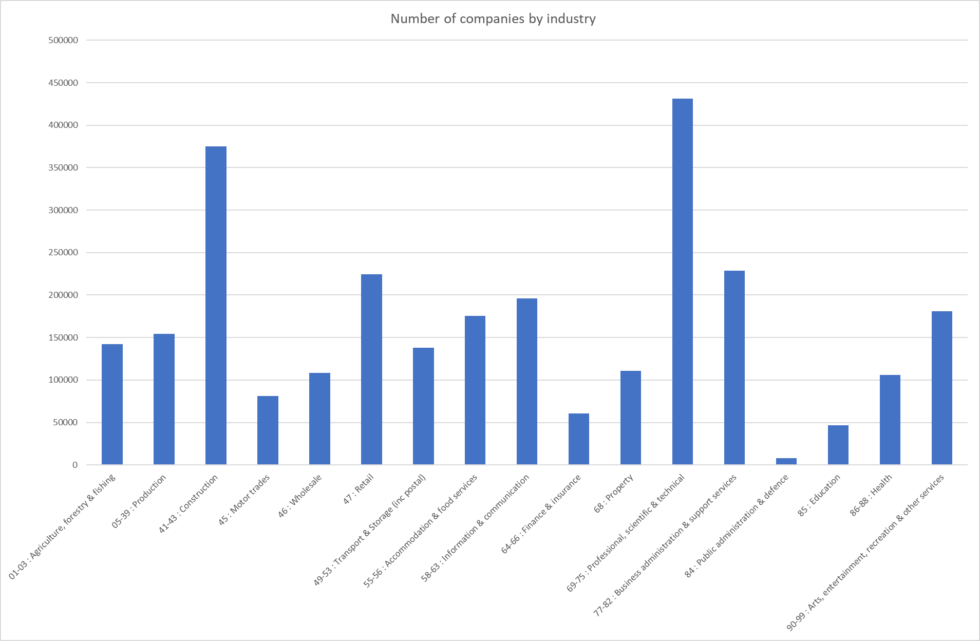 Companies by industry