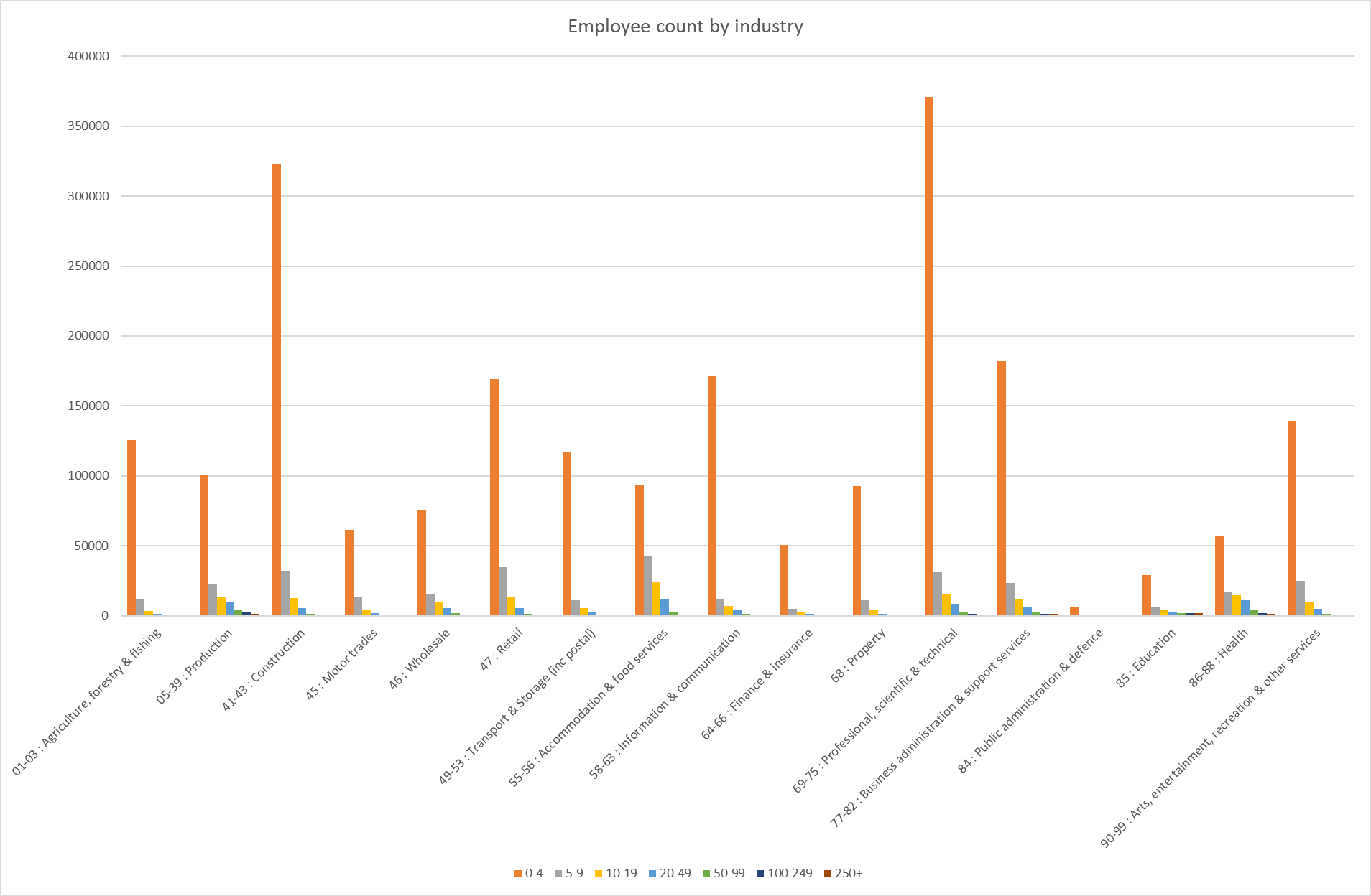 Companies by employee counts