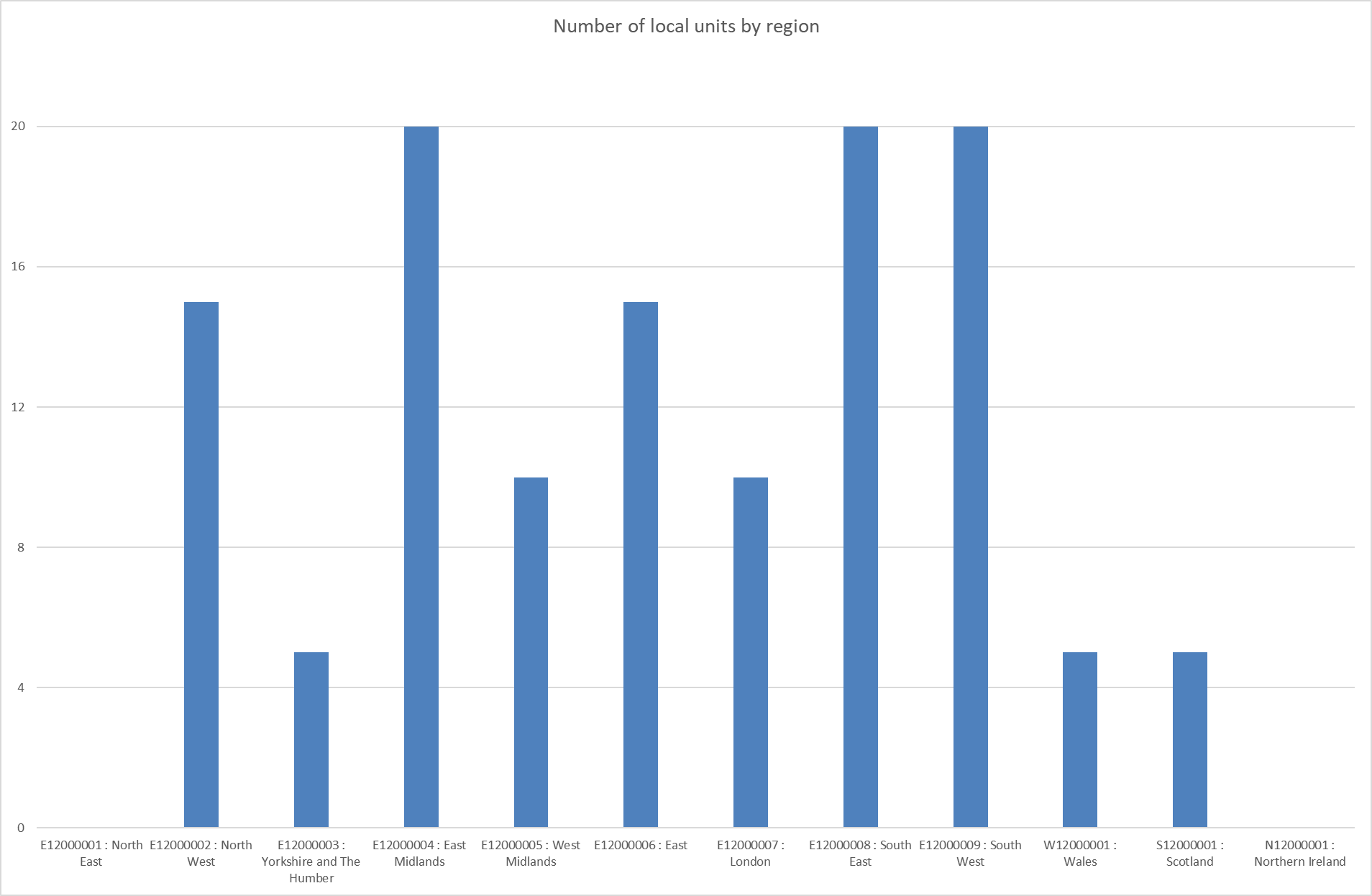 LUs by region