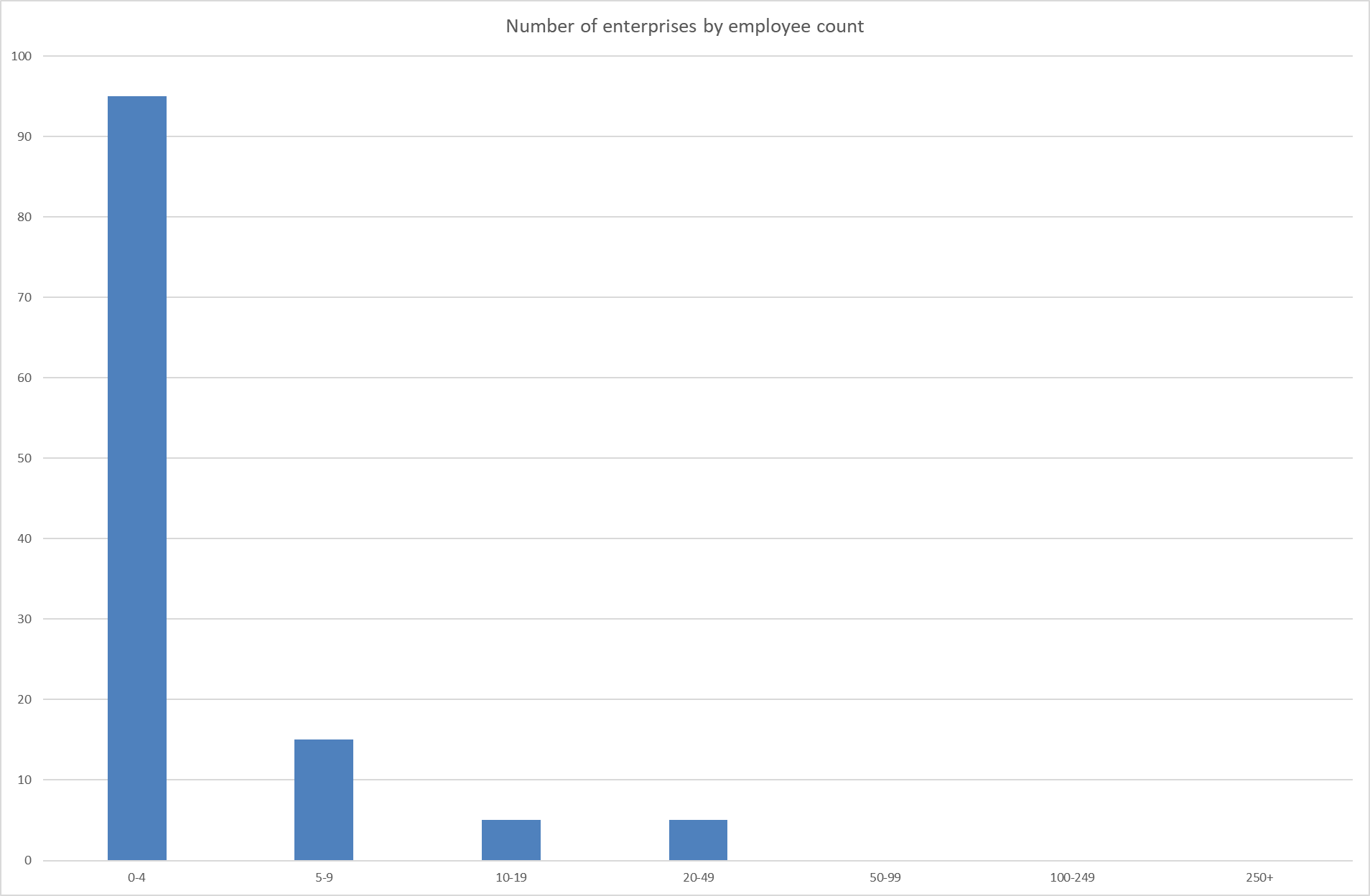 Enterprises by employee count