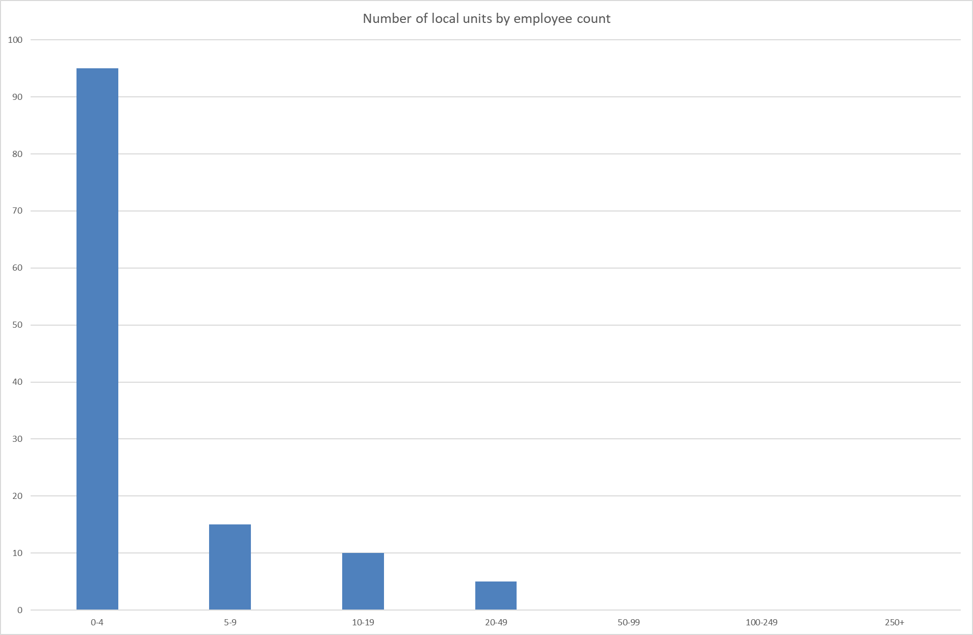 LUs by employee count