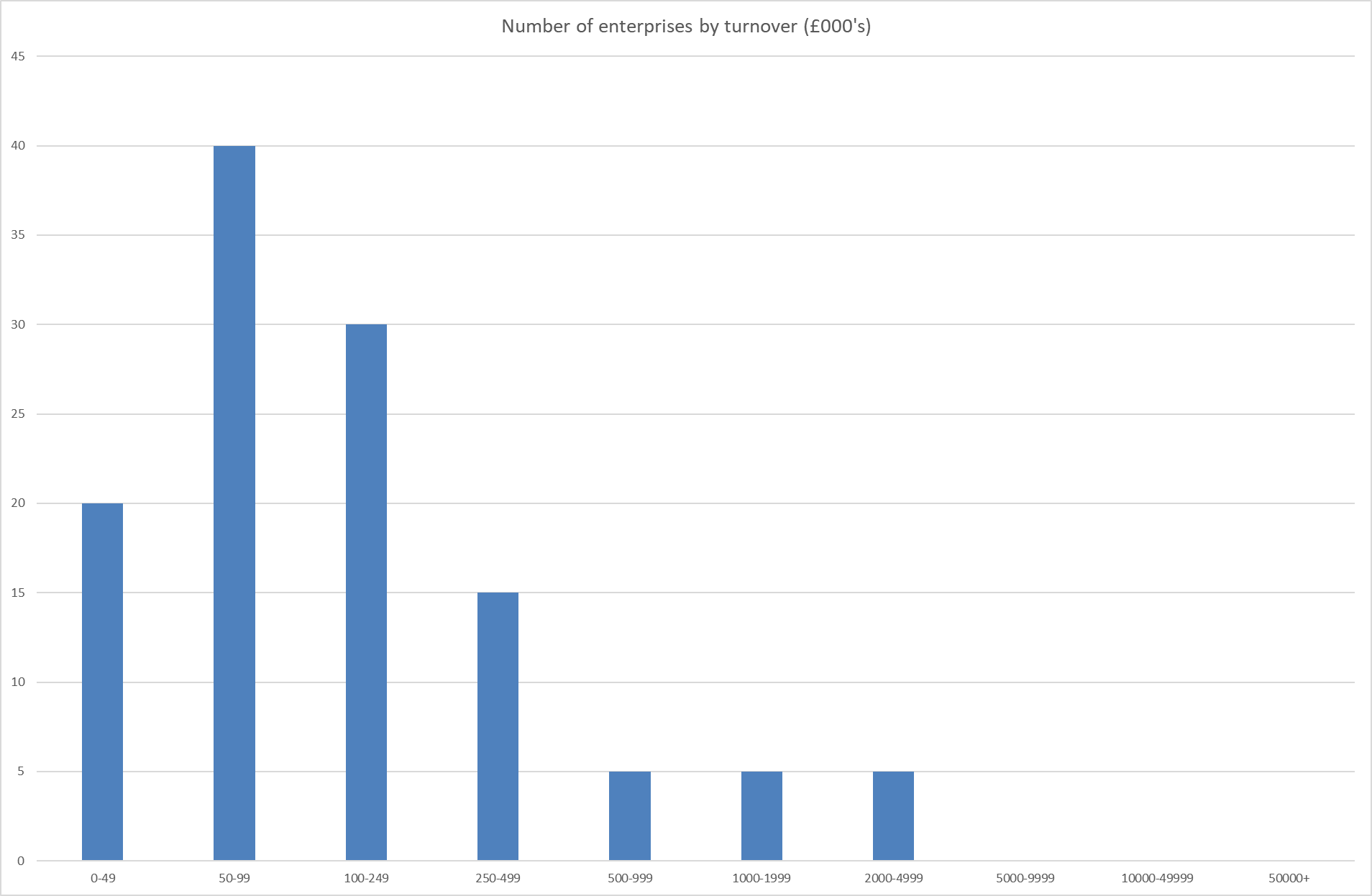 Enterprises by turnover