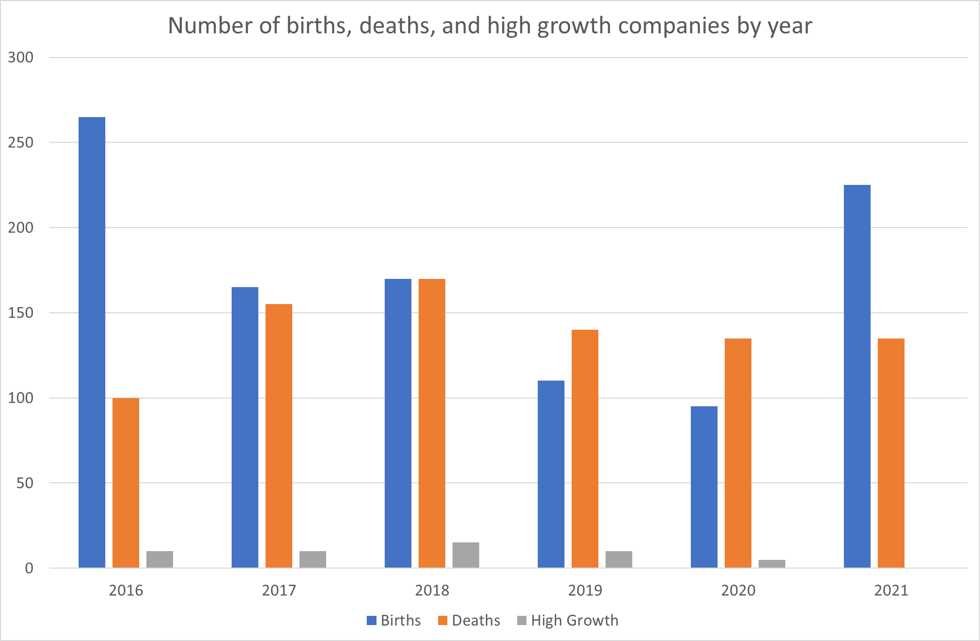 Birth death high growth by year