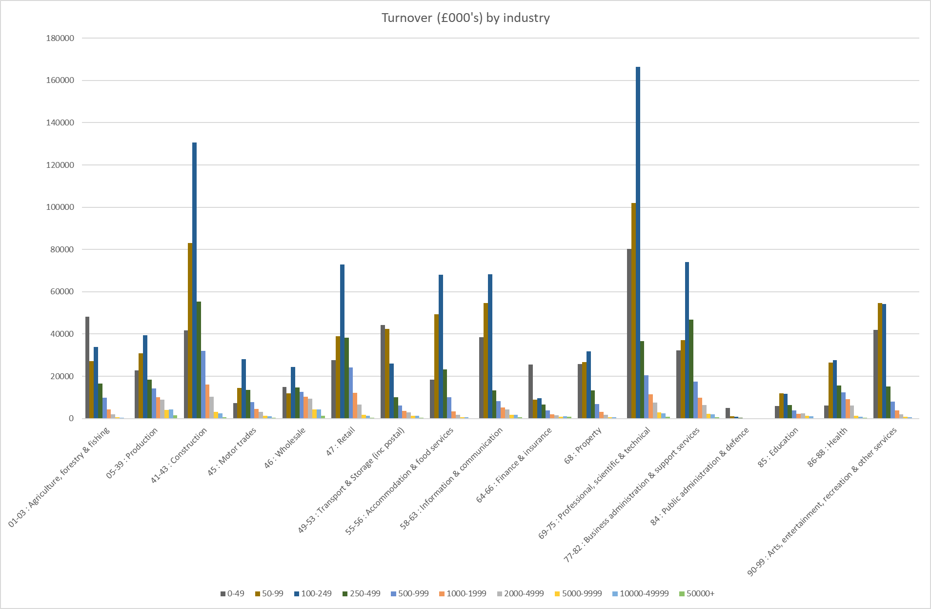 Companies by turnover