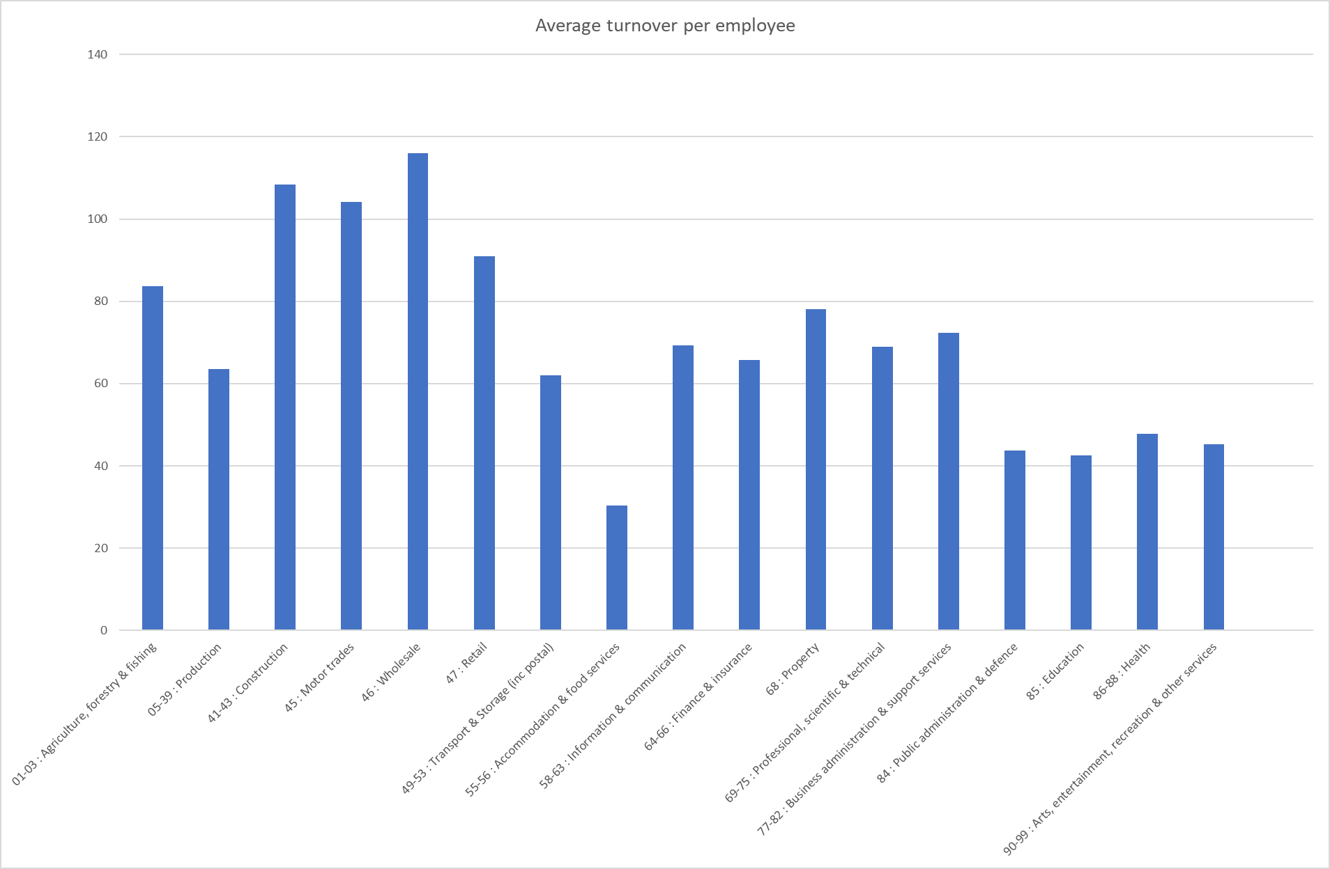 Turnover per employee