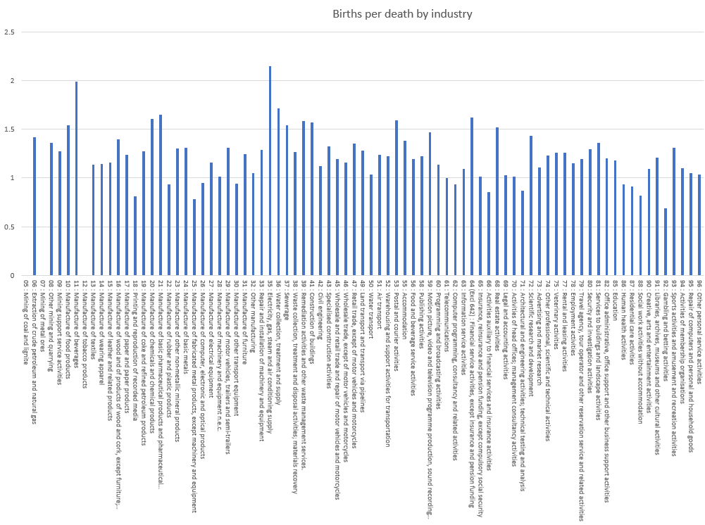 Birth death ratio