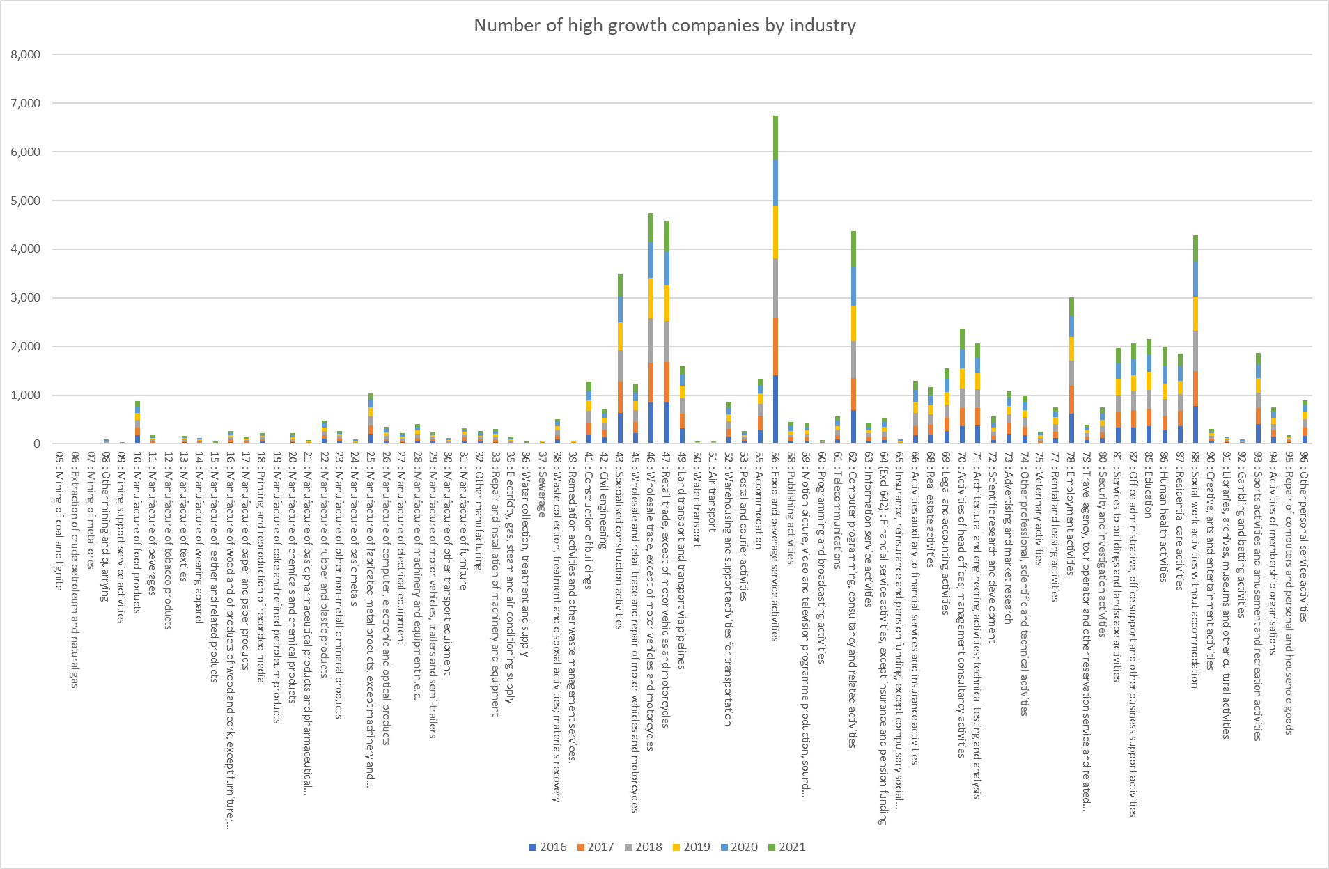 High growth companies