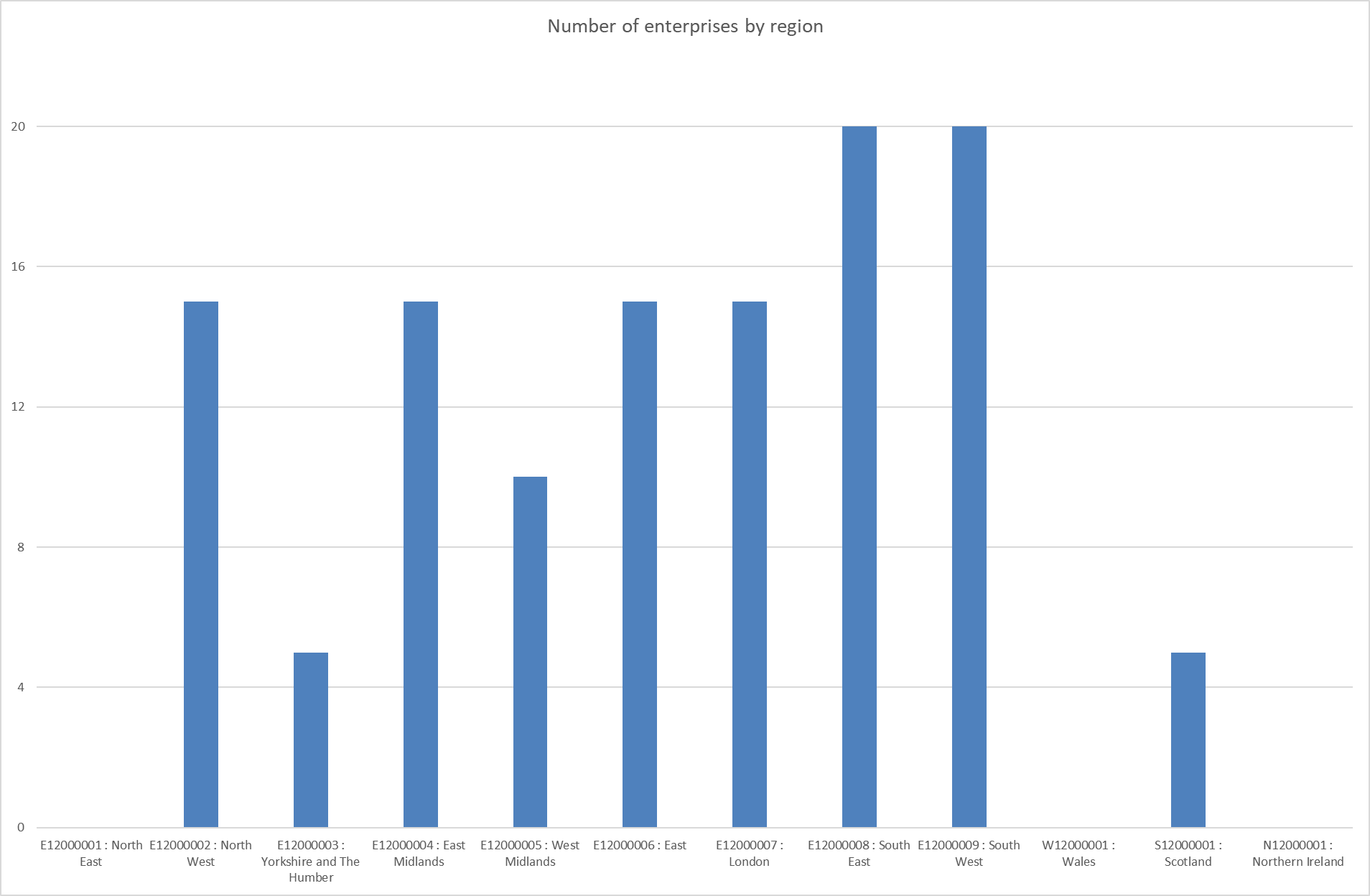 Enterprises by region