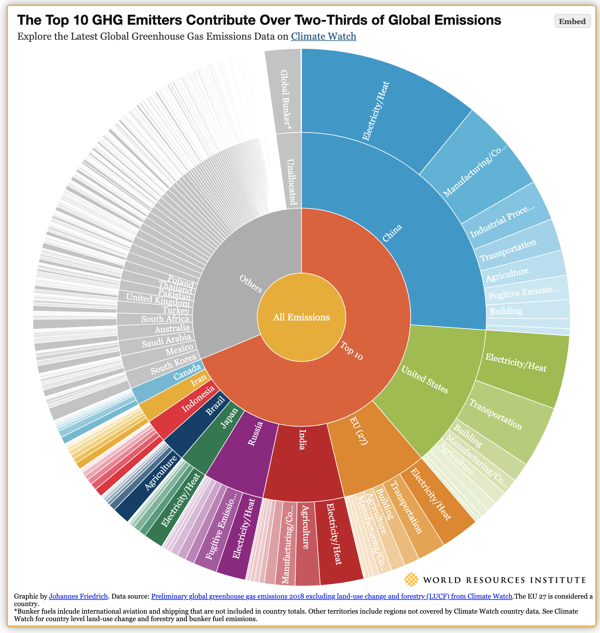 Emissions by country