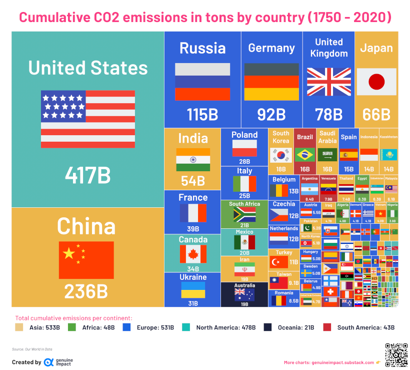 Emissions since 1750