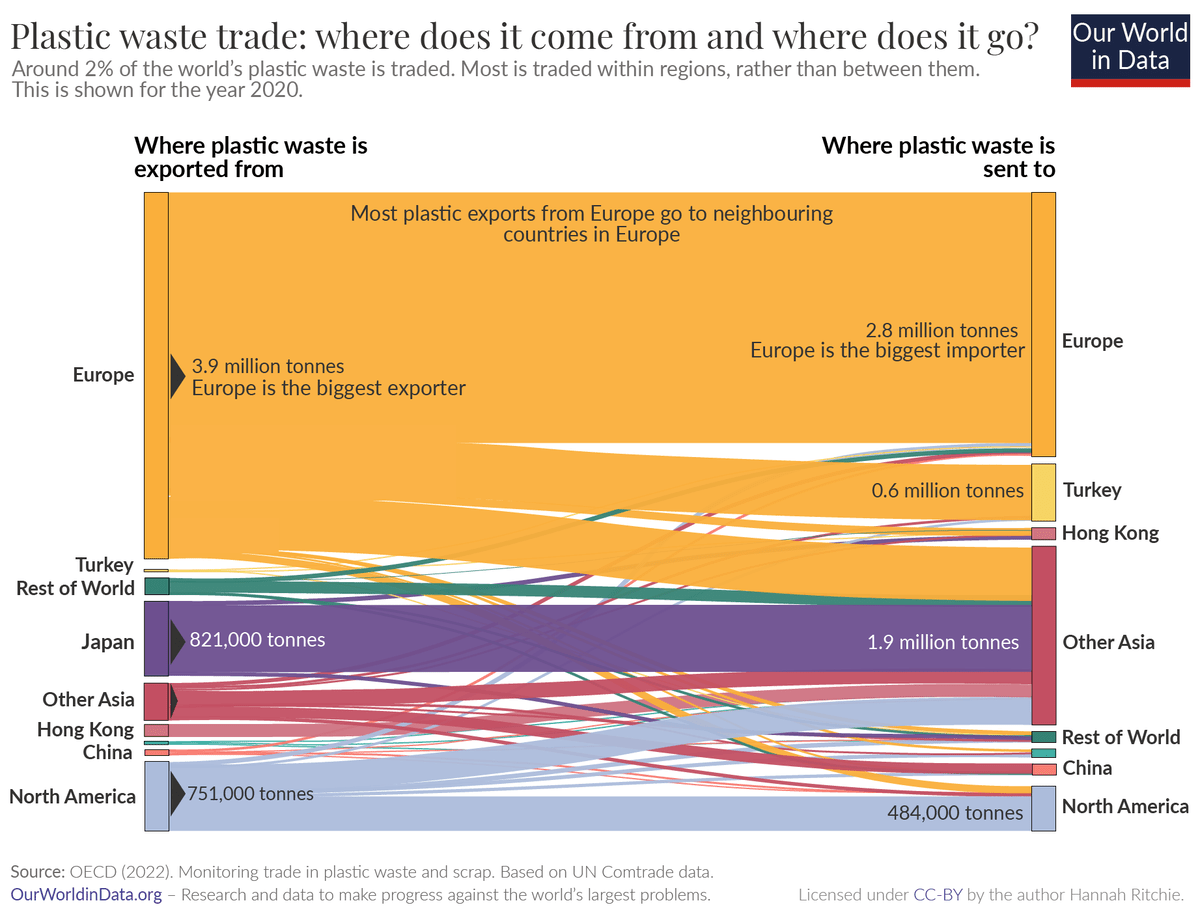 Plastic waste