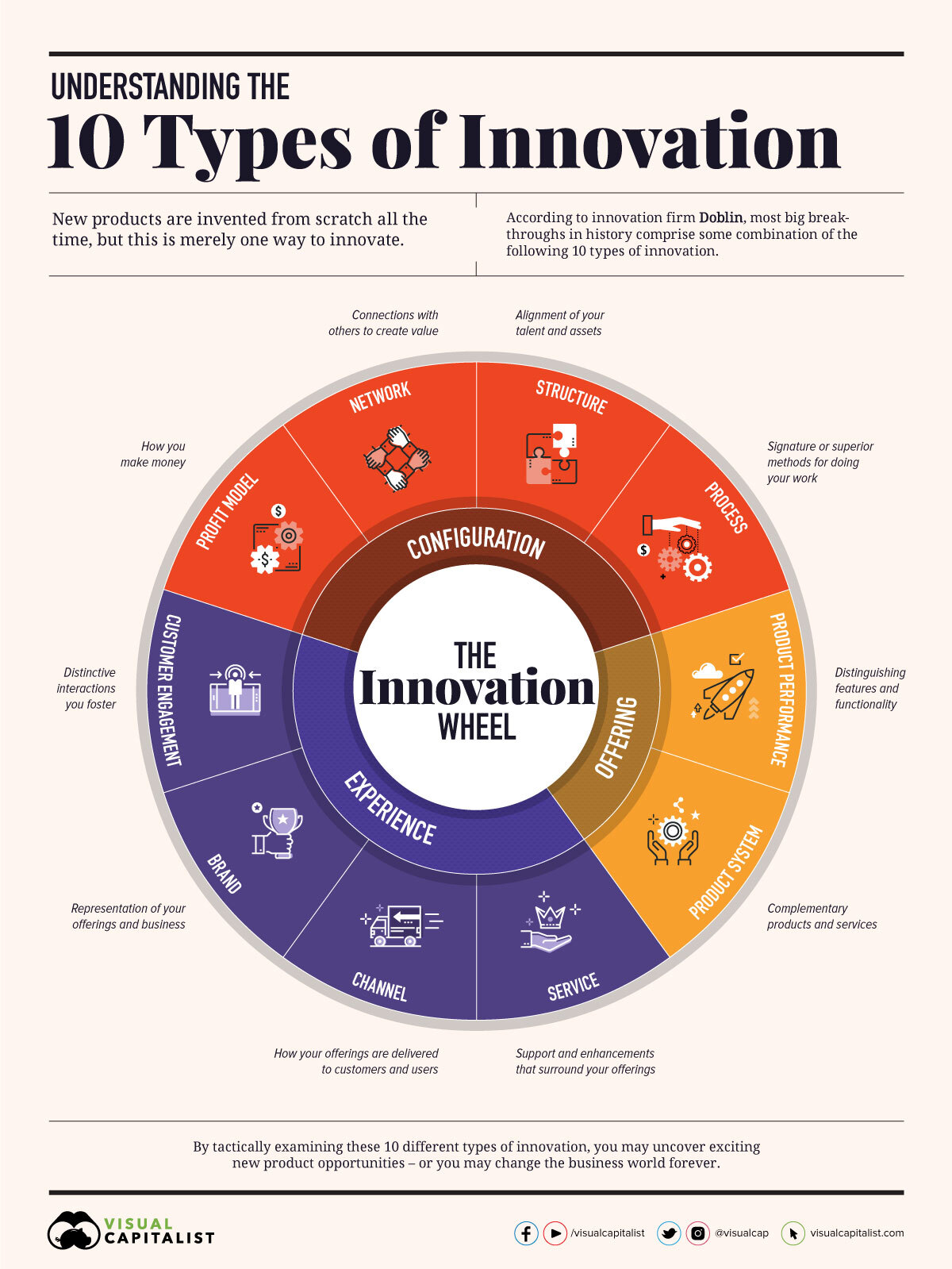 Innovation types