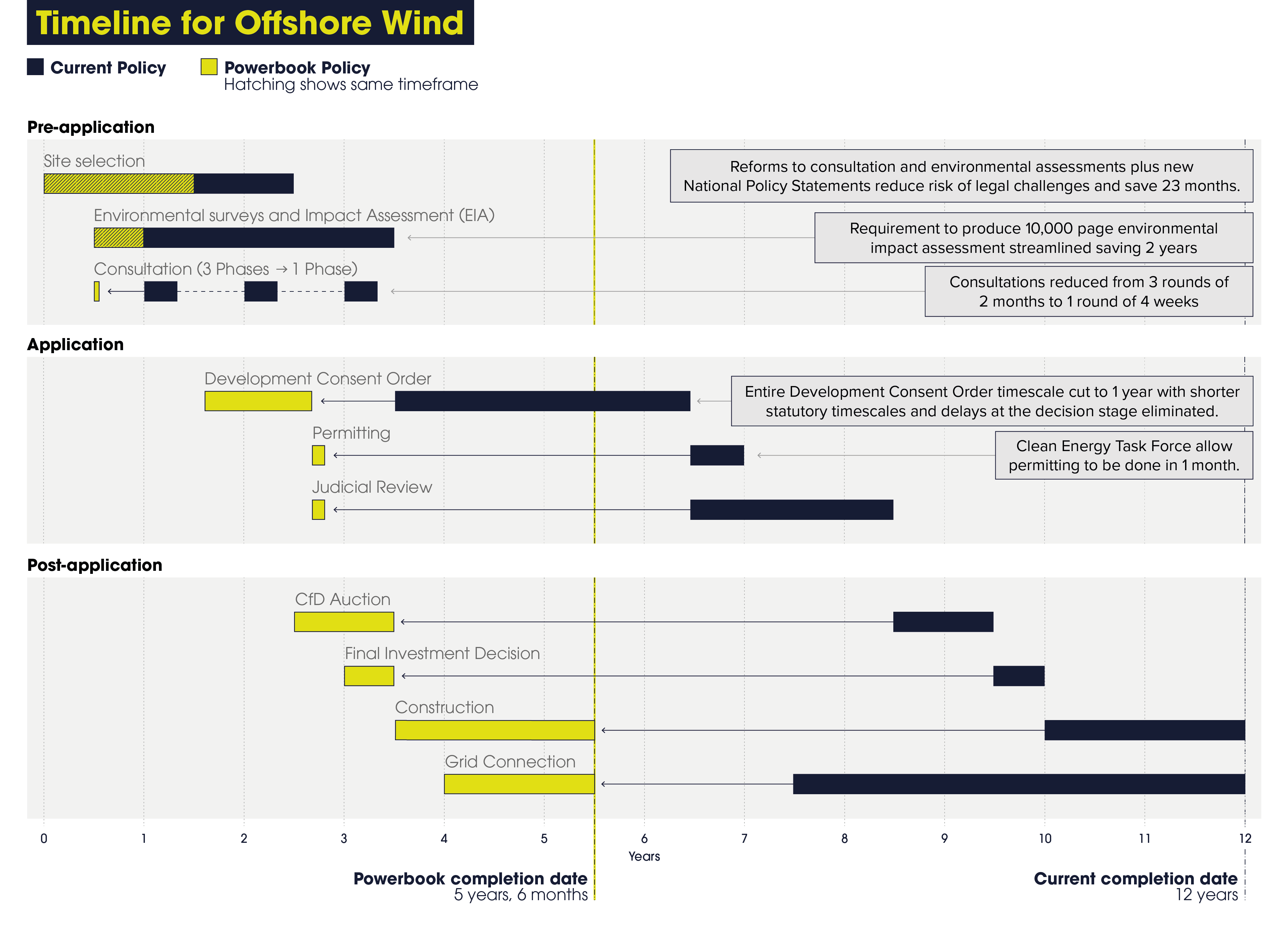 Offshore wind timeline