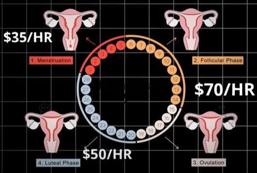 Menstrual cycle vs income