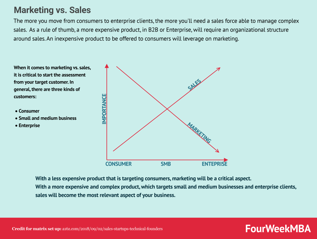 Marketing vs sales