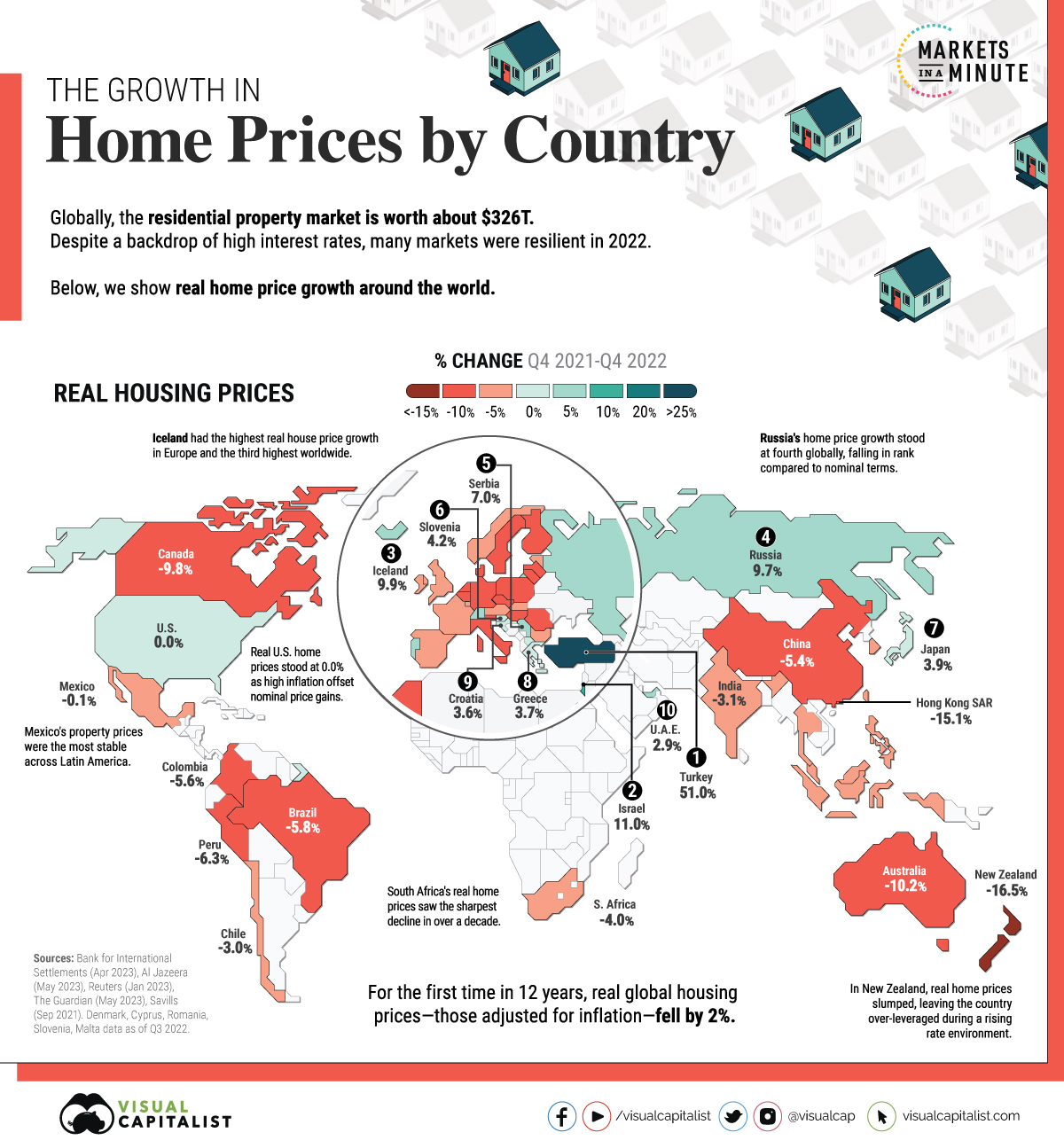 House prices