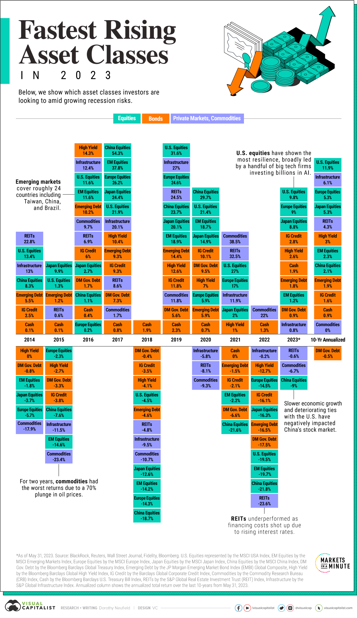 Asset classes