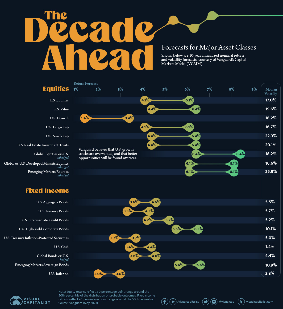 Asset forecasts