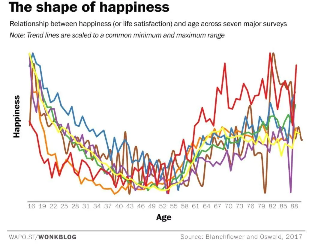 Happiness vs age