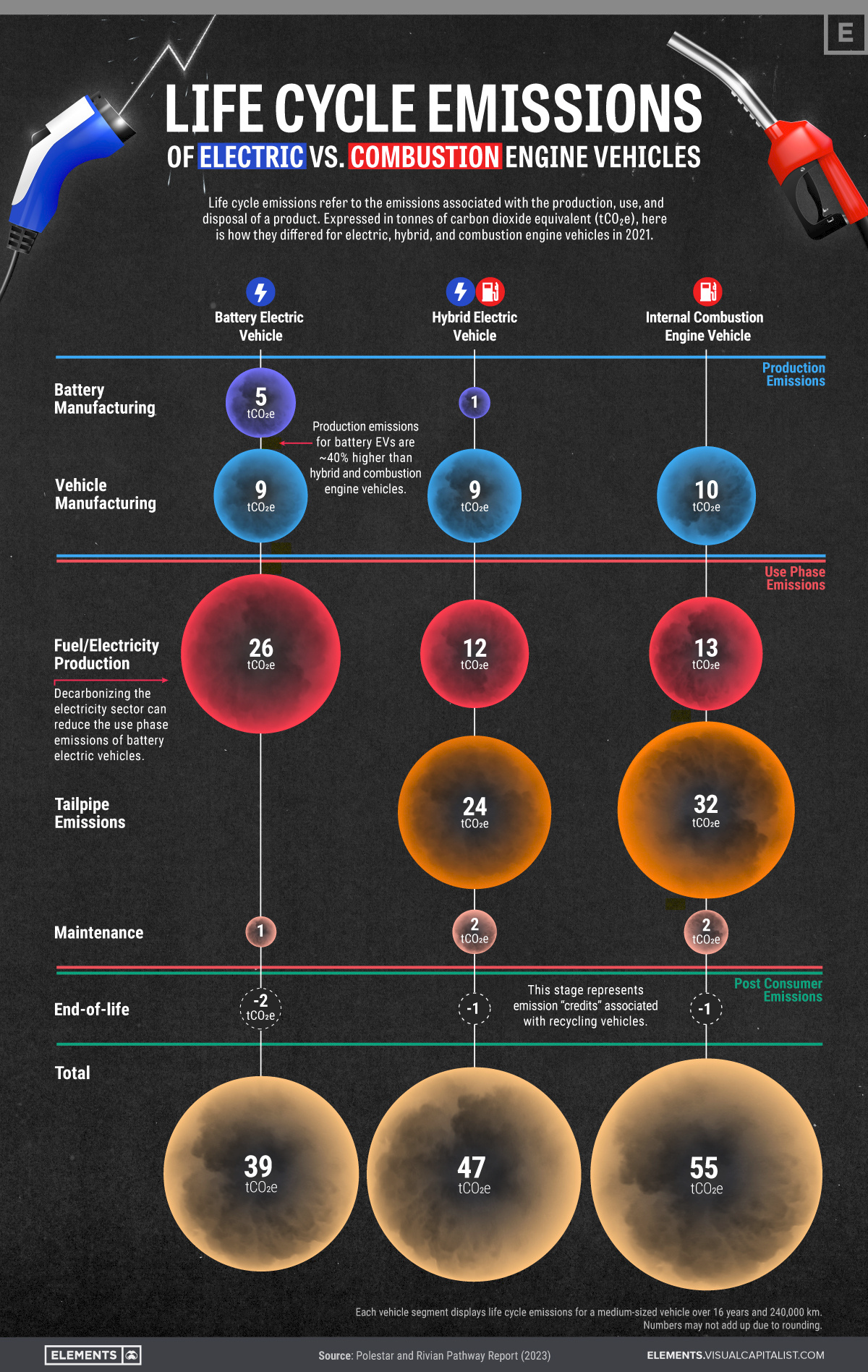 EV emissions