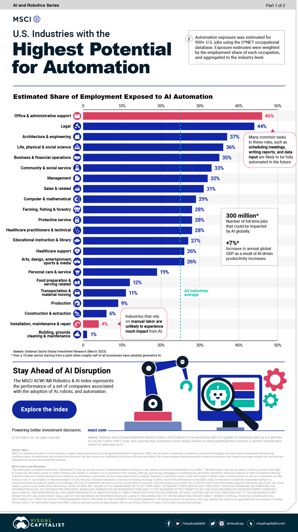 AI industries