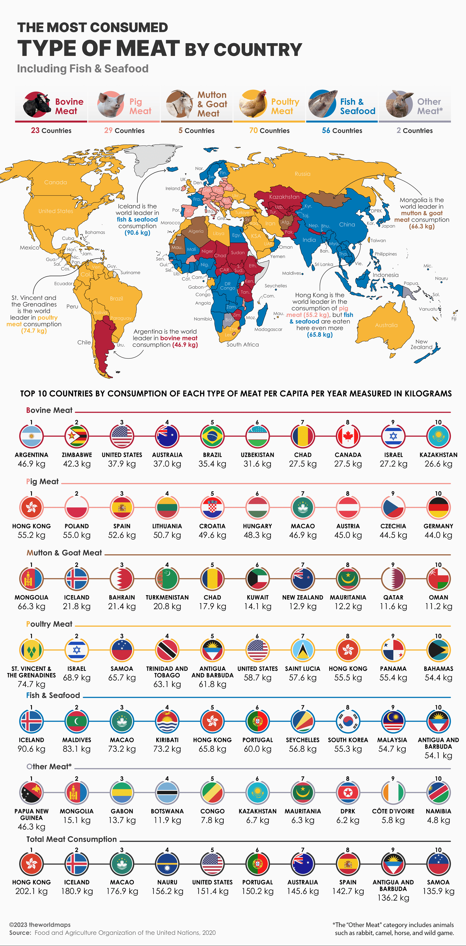 Meat Consumption