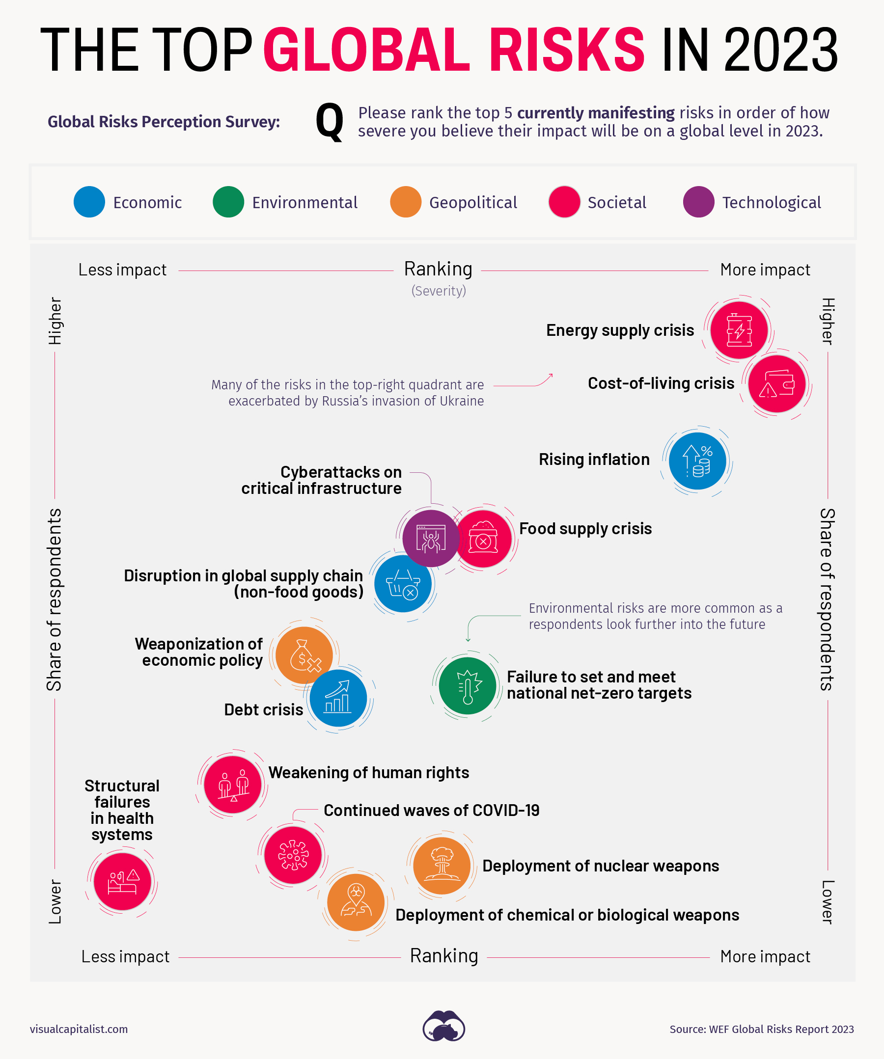 Global risks