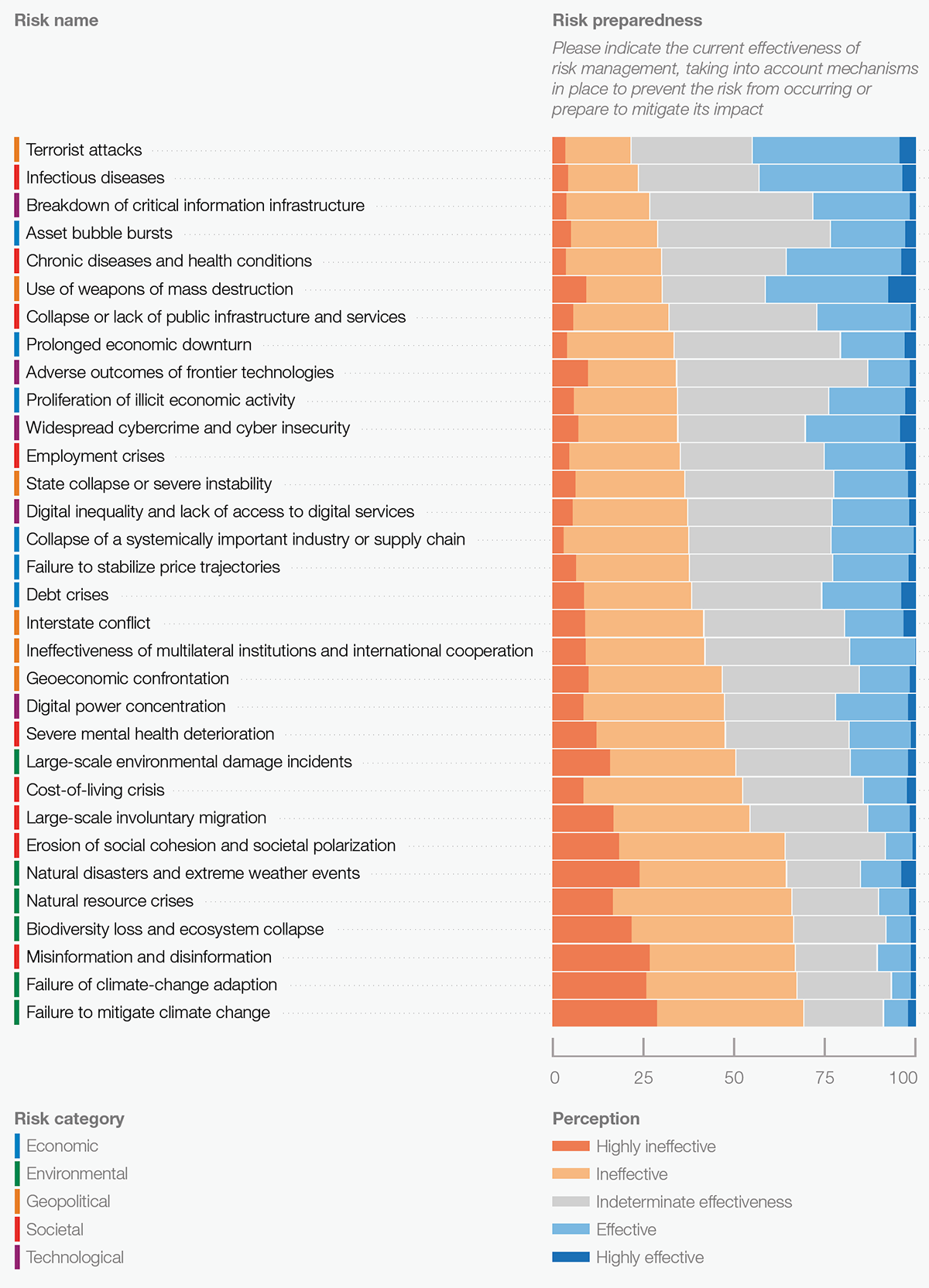 Risk perception