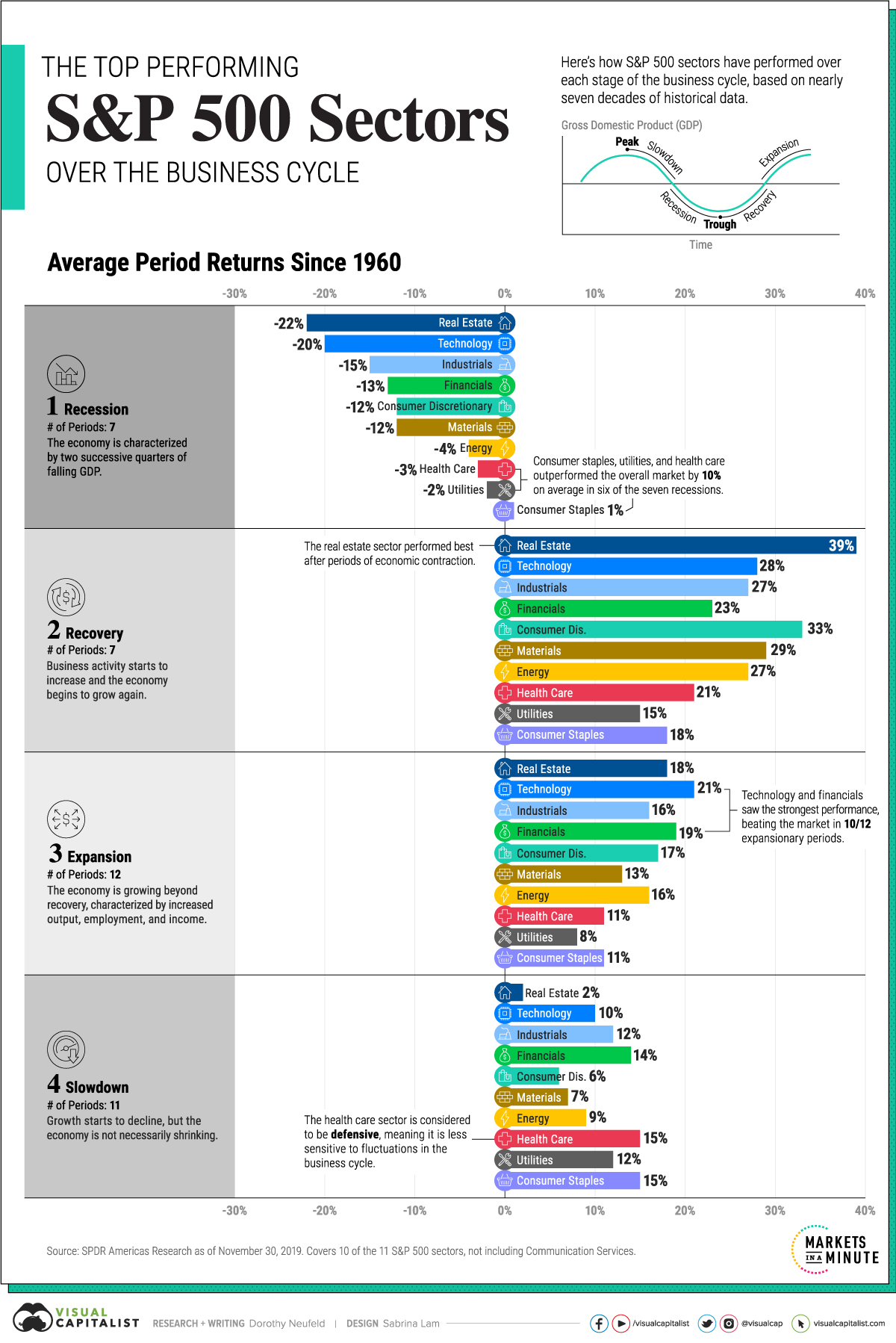 S&P Sector Performance