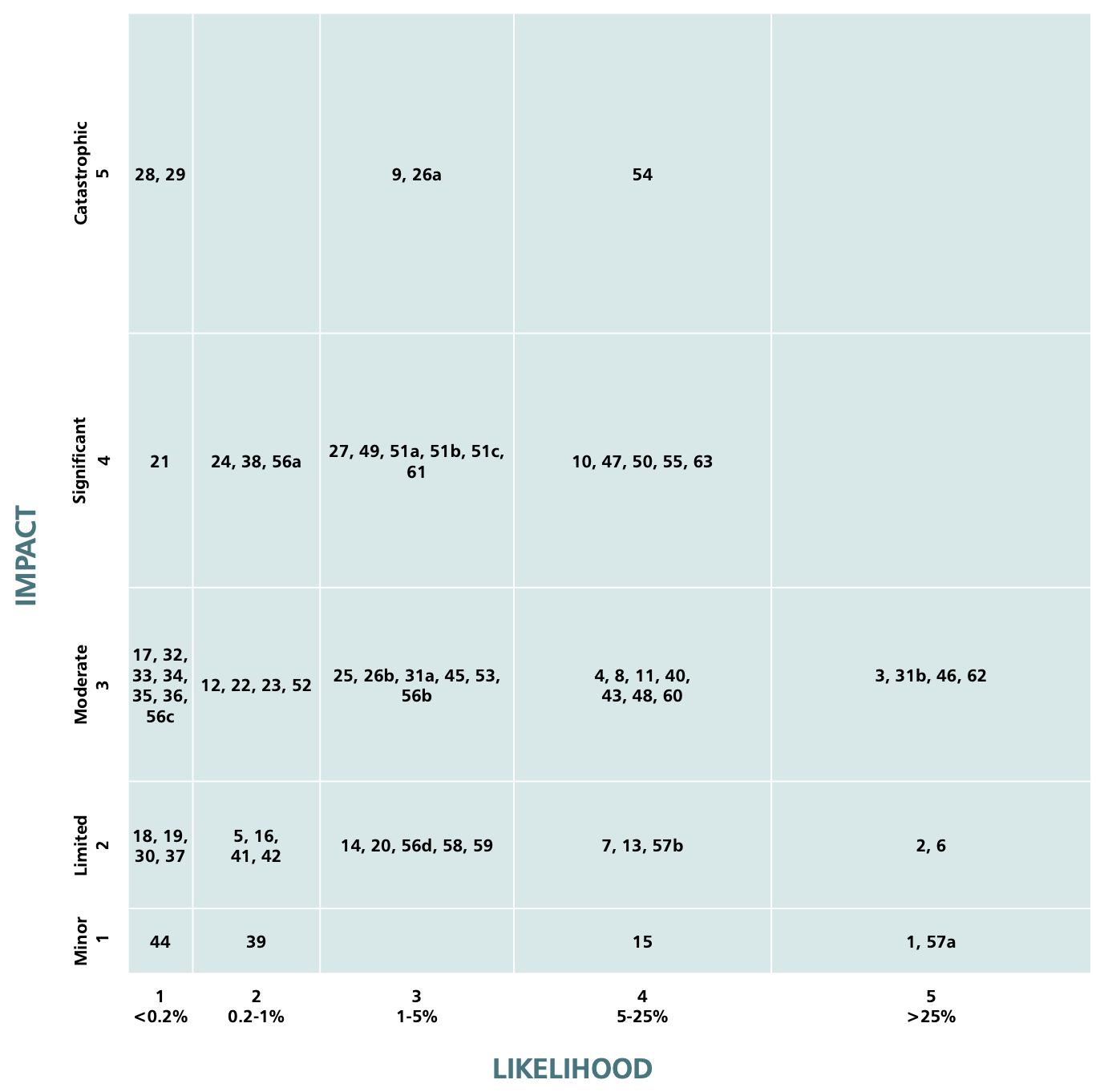 Risk Register