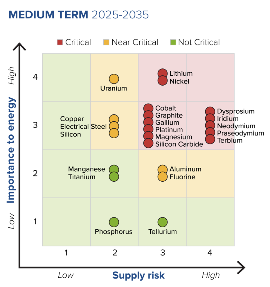 Long term assessment