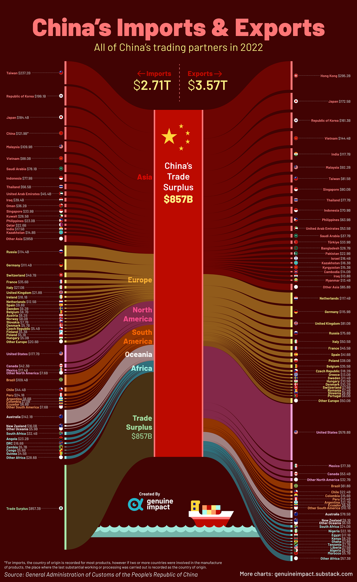 China’s Trade Partners