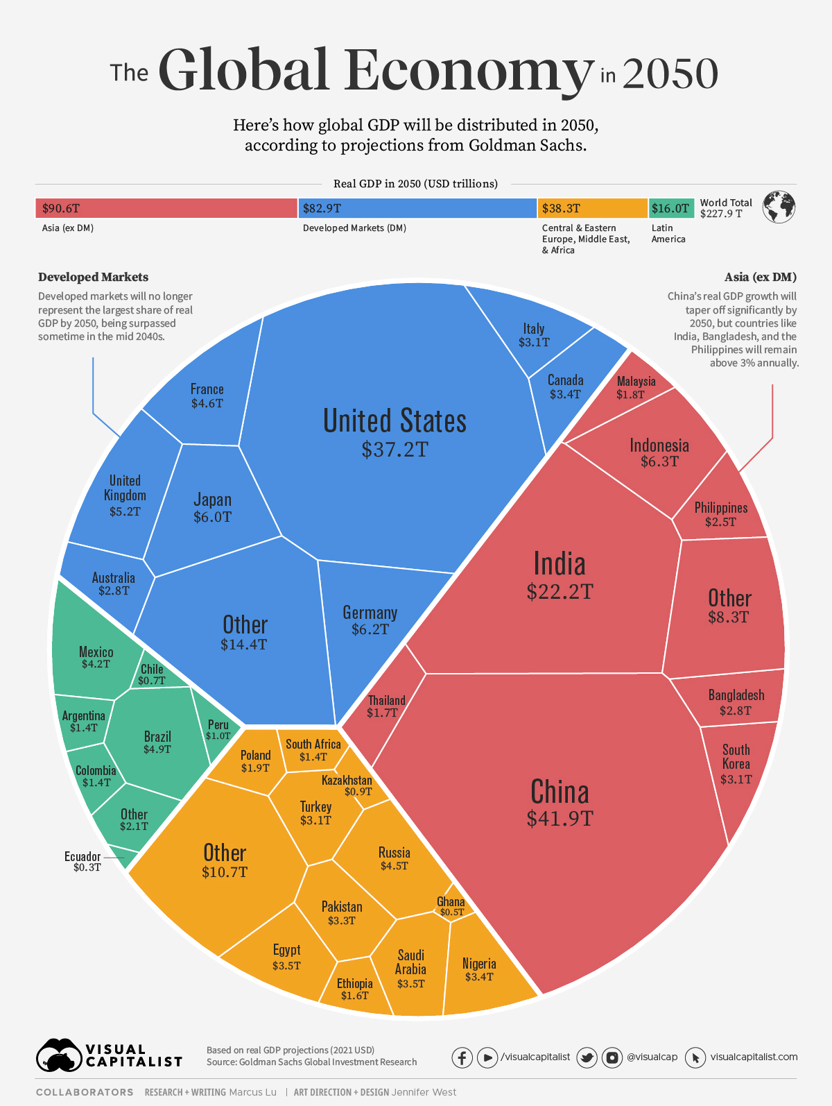 Future GDP