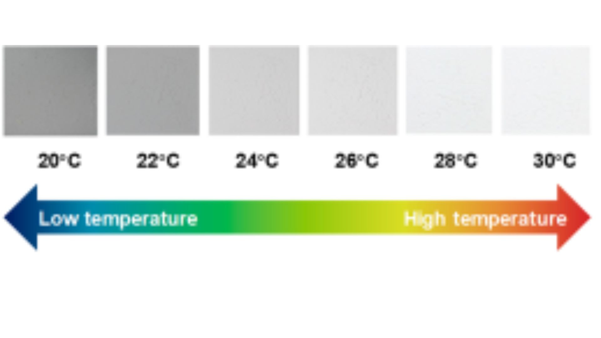 Temp vs colour