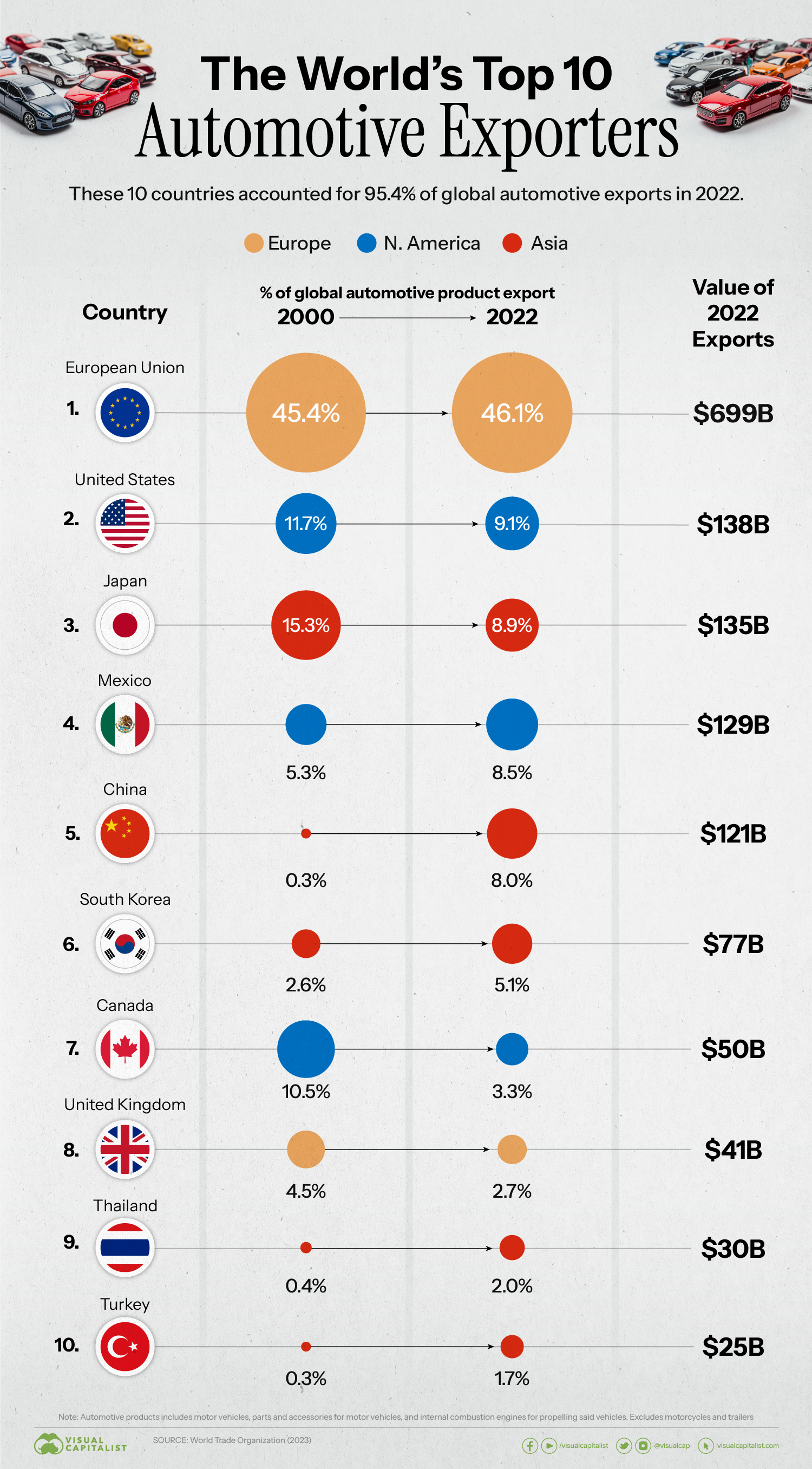 Automotive exporters