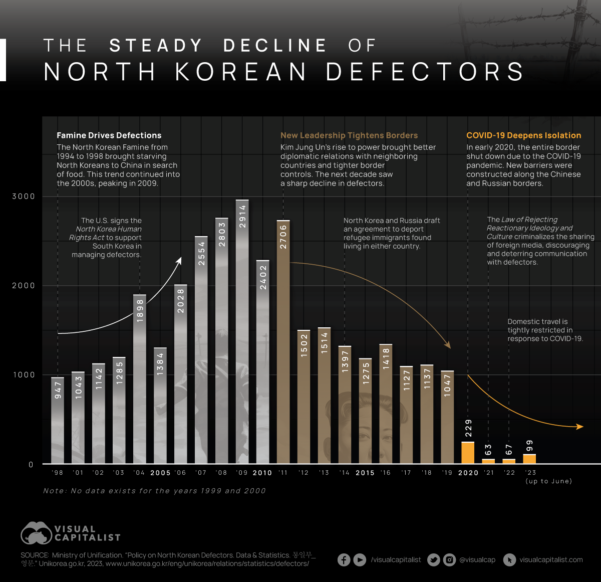 NK Defectors