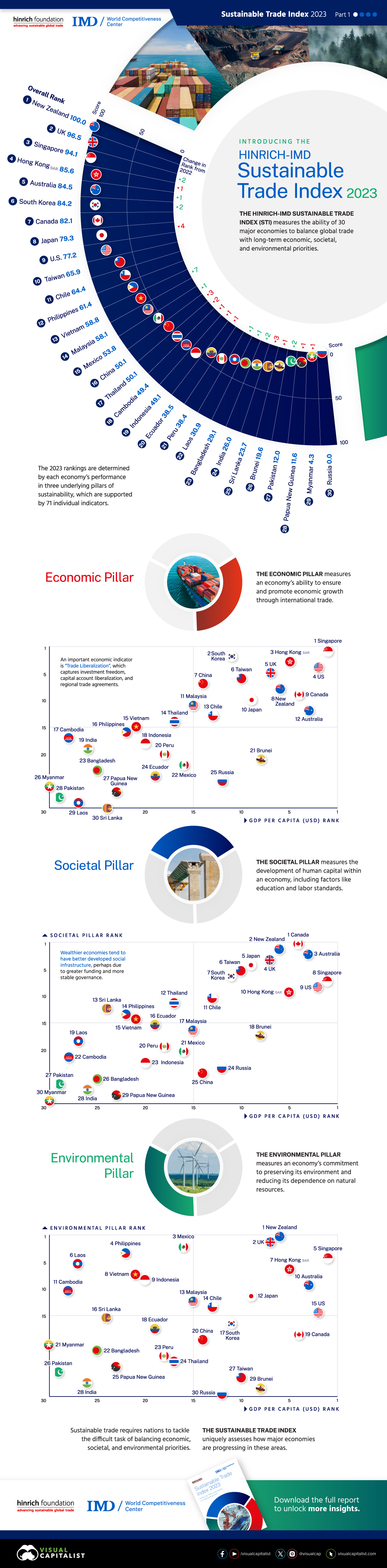 Sustainable economies