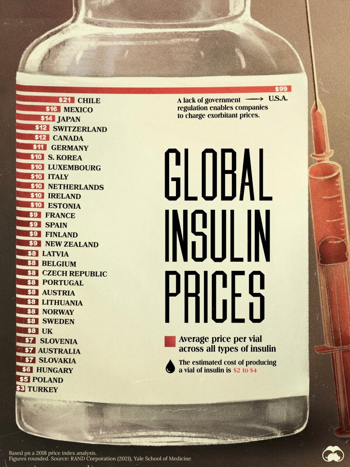 Insulin costs