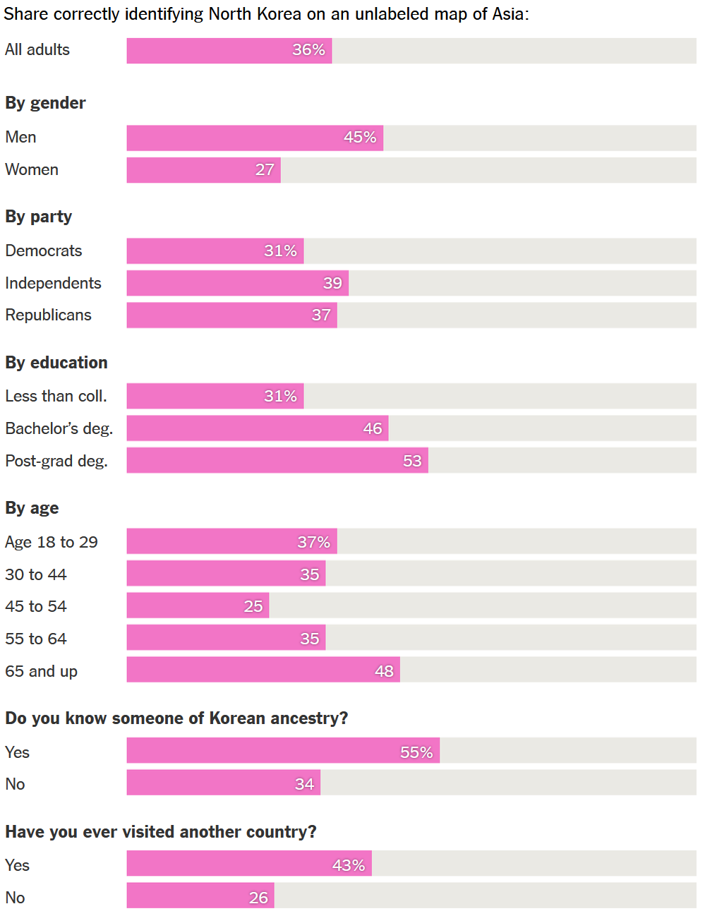 Demographics stats