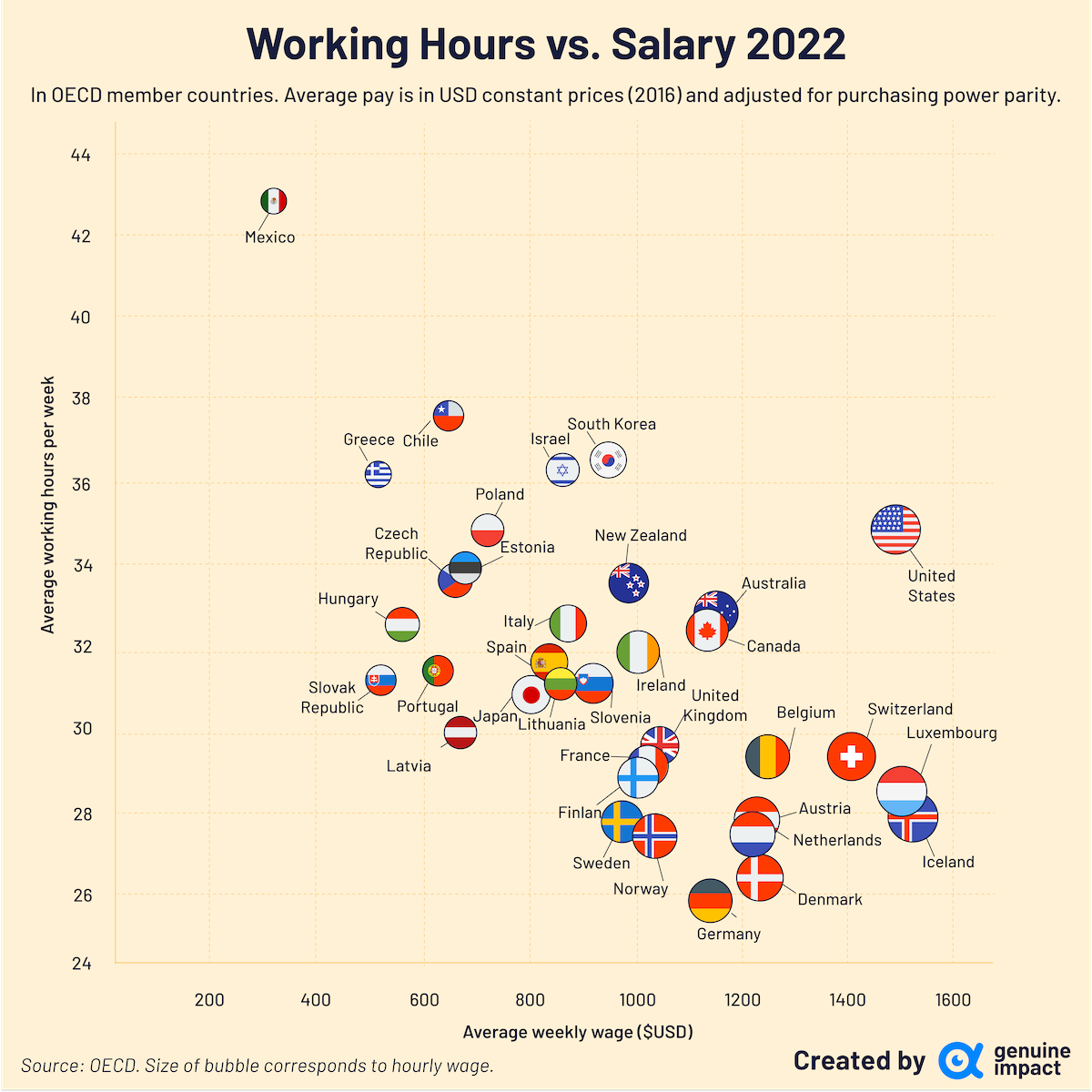 Hours vs salaries