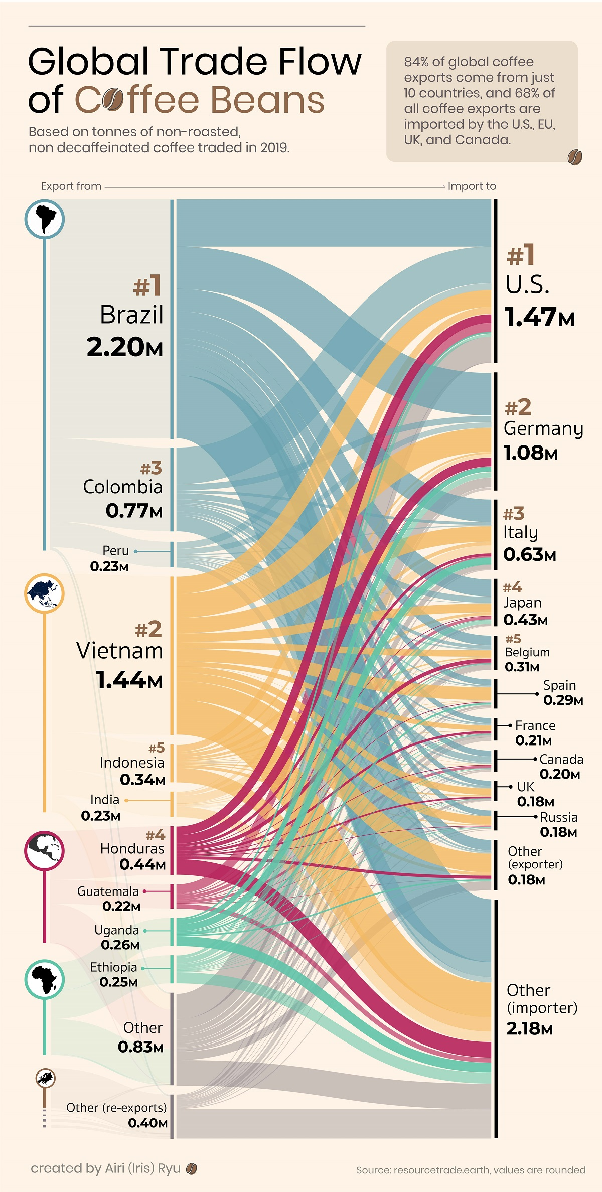 Coffee trade