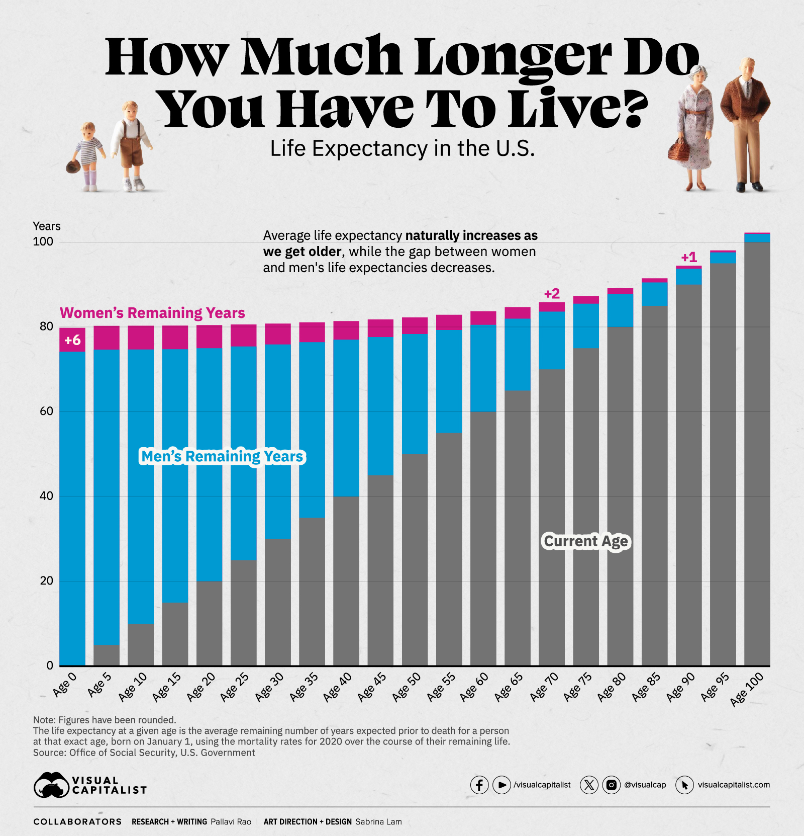 Life expectancy